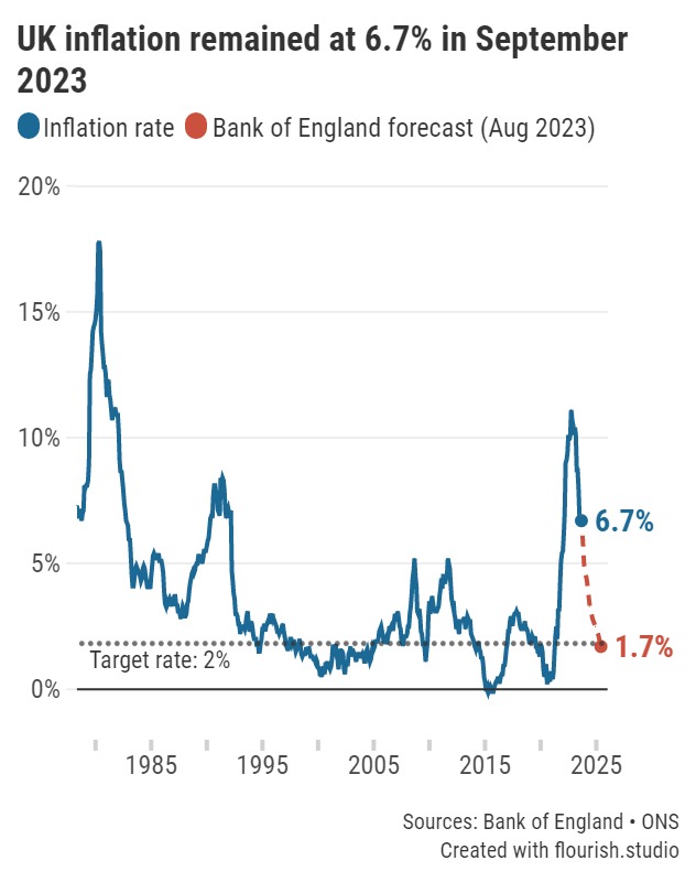 Graph showing UK inflation rates