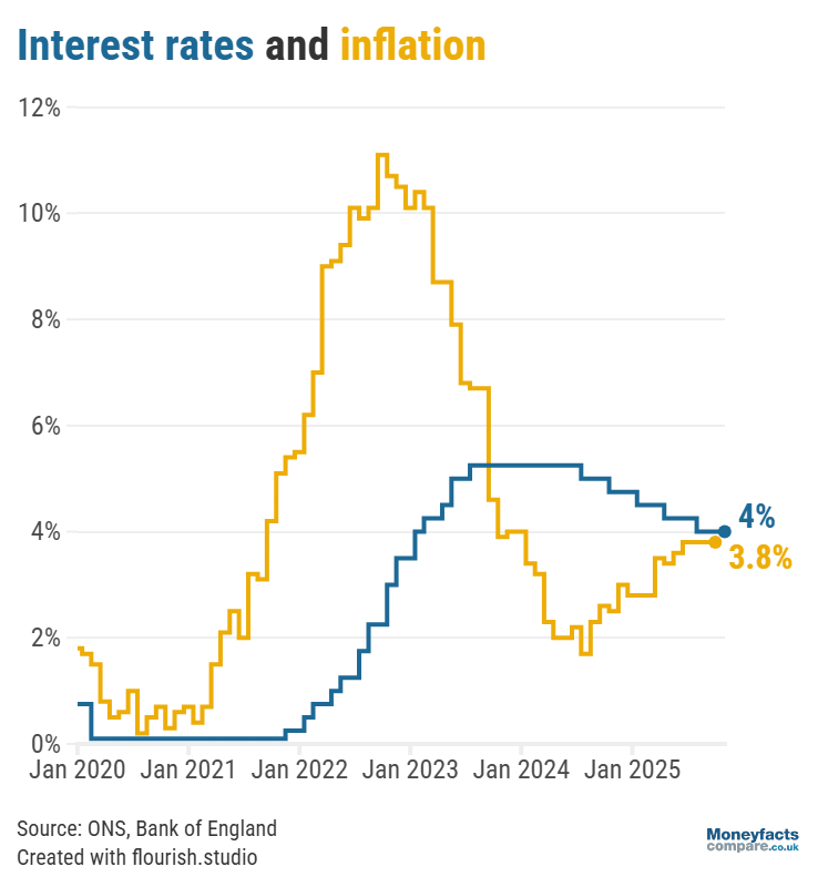 Graph showing the Bank of England base rate versus the rate of inflation between January 2020 and November 2025.