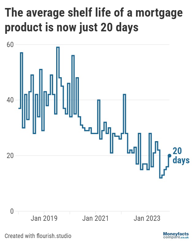 Average shelf life of a mortgage product rose to 20 days in November 2023