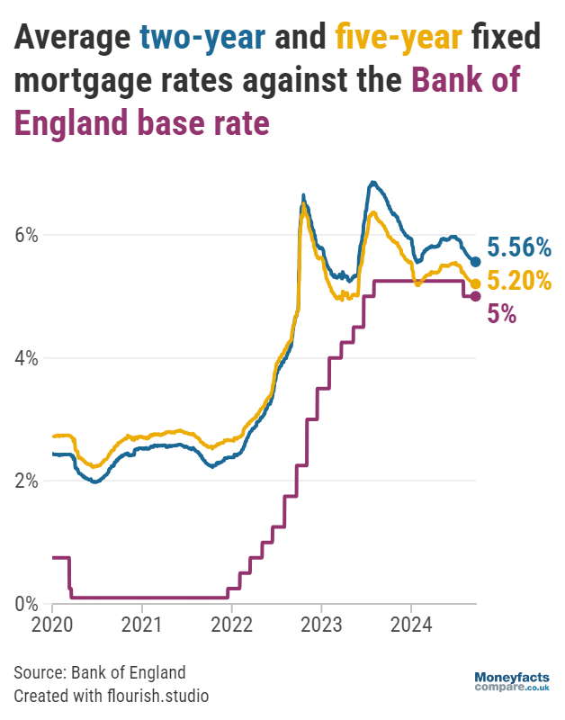 Base rate compared to average fixed mortgage rates