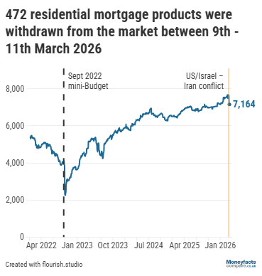 Graph showing total number of residential mortgages on the market between January 2022 and March 2026.