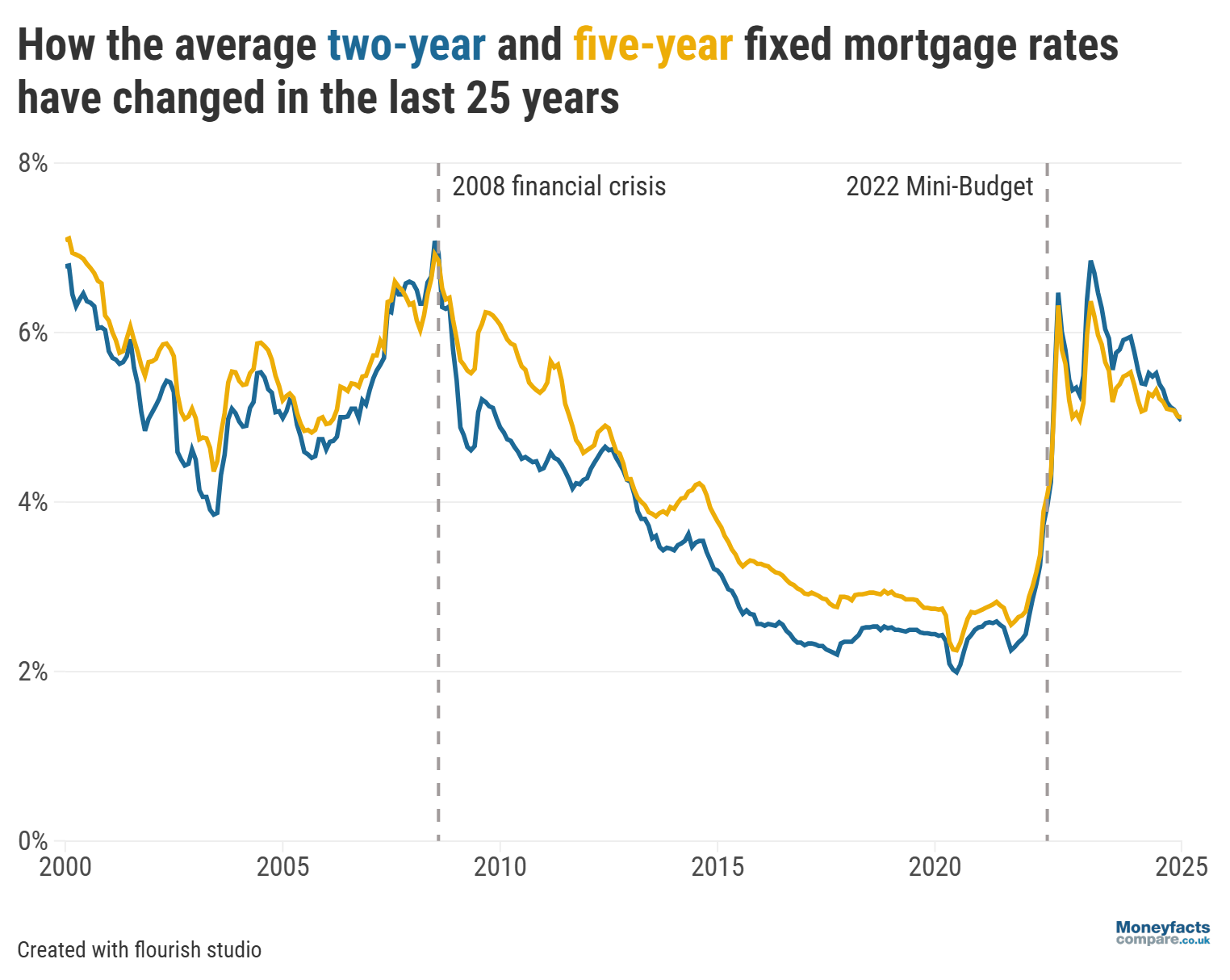 Graph showing average mortgage rates between 2000 and 2025.